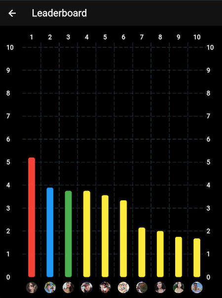 How does Leaderboard look in Mobile?