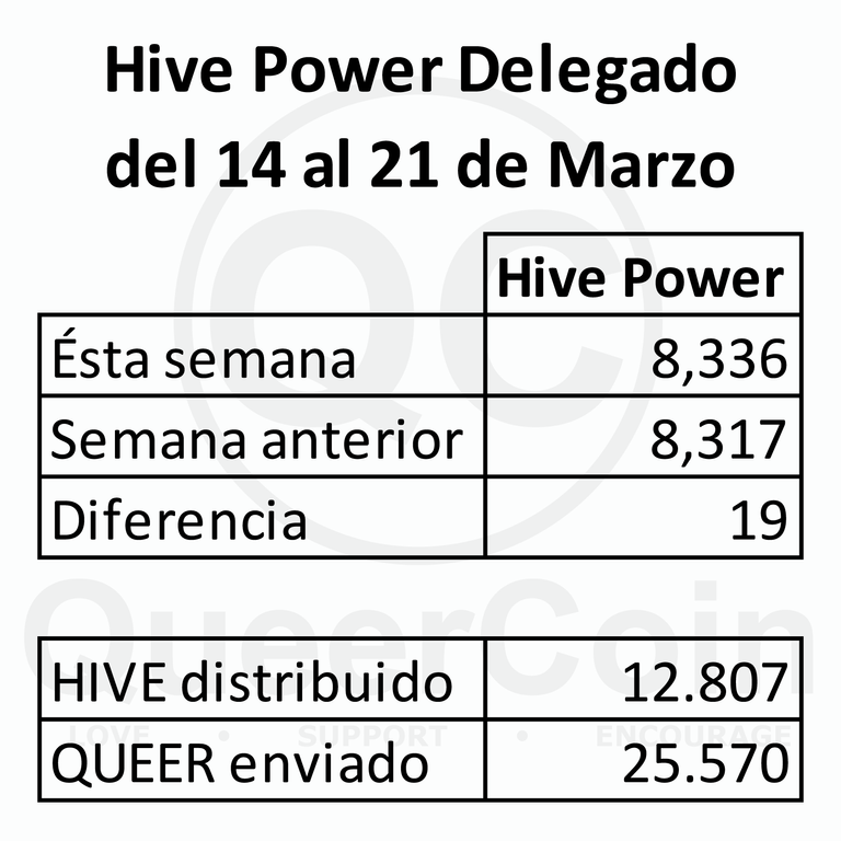 HP delegado a queercoin del 14 al 21 de Marzo