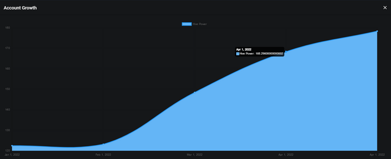 Hive account growth PEAKD analytics