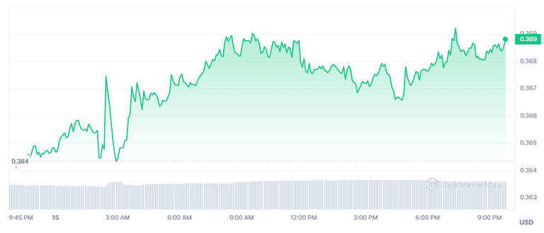 What will happen to HIVE price in the next days, Predict the price in the comments win nothing