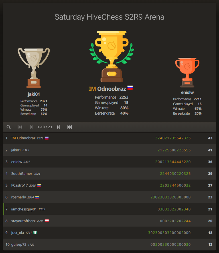 Saturday HiveChess S2R9 - 7th Place!