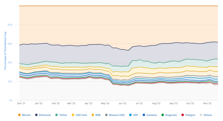 Crypto Dominance