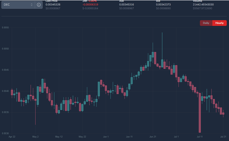 DEC Down Trend