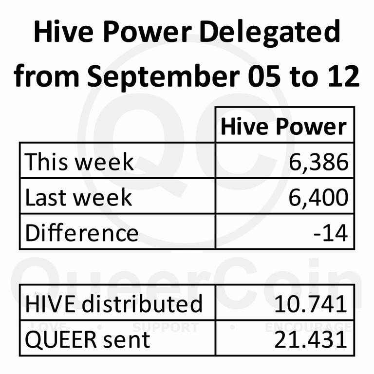 HP delegated to queercoin from September 05 to 12