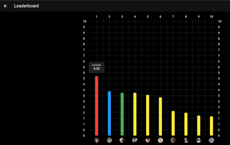 Leaderboard