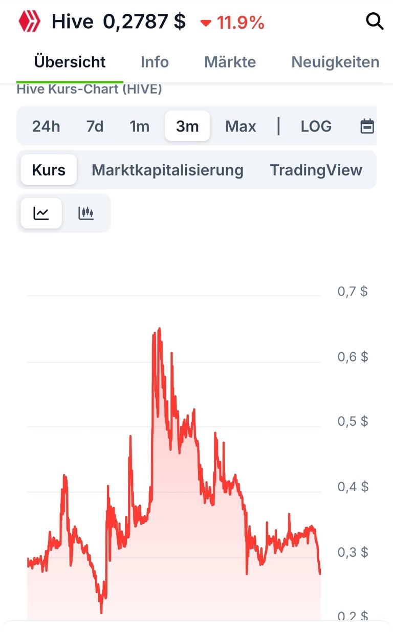 Hive price down - Hive Kurs im Keller!?