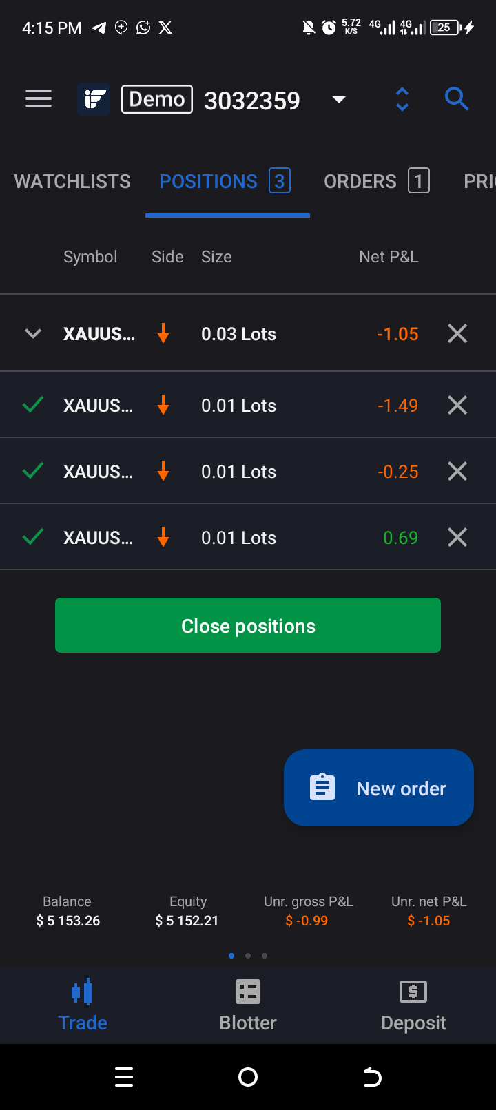 Shorting Gold XAUSD 