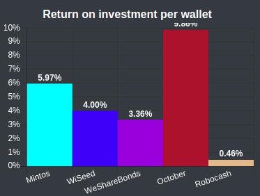 Return on investment by portfolio