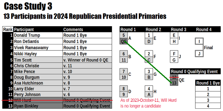 Figure 3: An NFL-type tournament format which included a Round 0 Qualifying Event (no longer needed since as of 2023-October-11, Will Hurd is no longer a candidate)