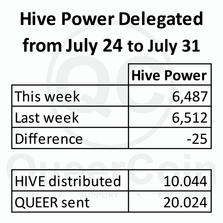 HP delegated to queercoin from July 24 to 31