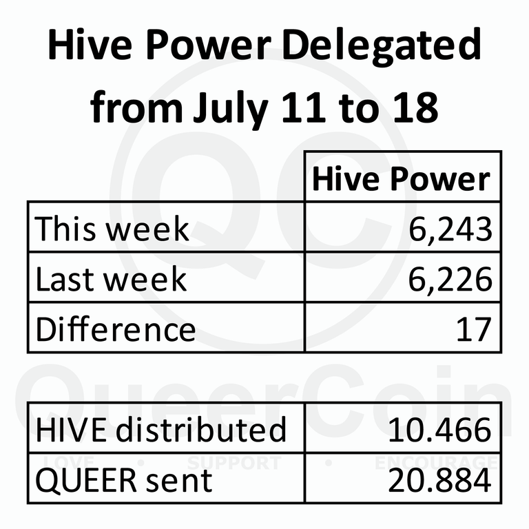 HP delegated to queercoin from July 11 to July 18