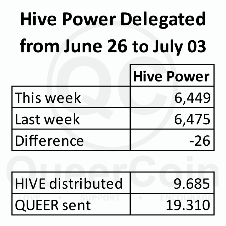 HP delegated to queercoin from June 26 to July 03