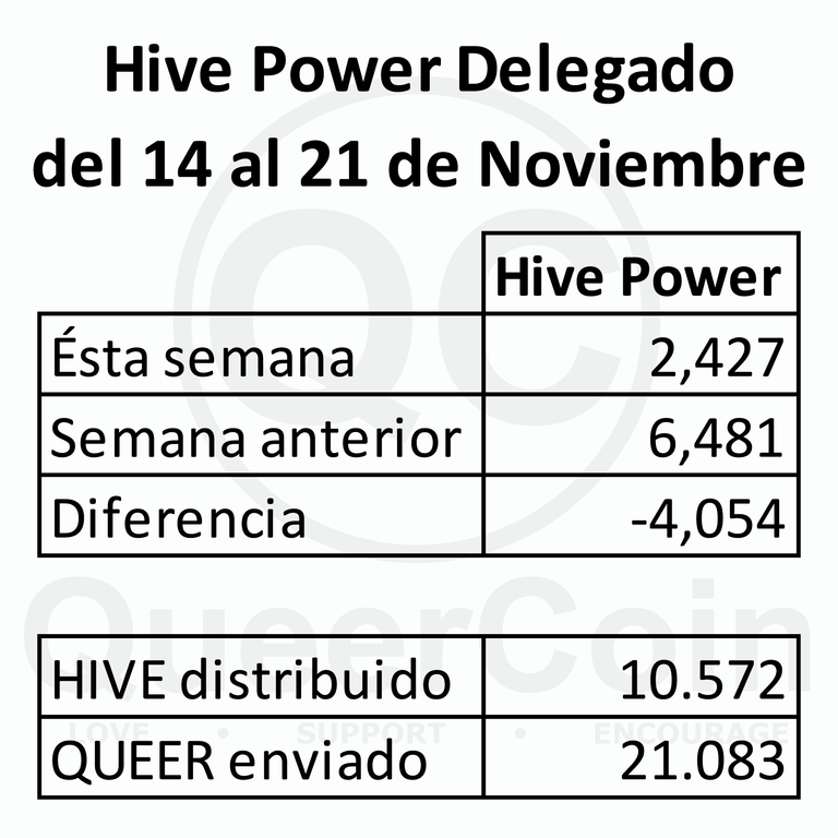 HP delegado a queercoin del 14 al 21 de Noviembre