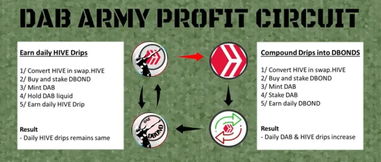 DAB Army Profit Circuit