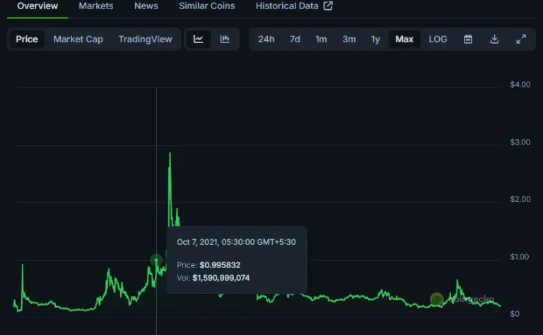 Oct 7, 2021 - Volume = 1.59 billion dollars