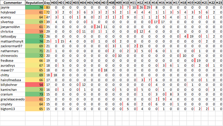 Top 20 Active