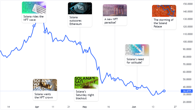 Solana Prolonged Downride