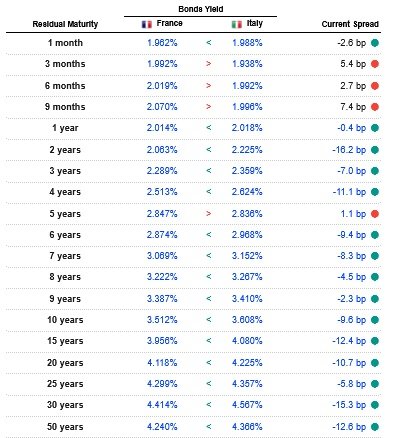 French bond yields converge with Italy's across the board - is a new eurozone crisis brewing?