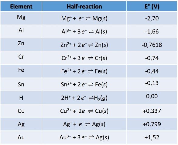 tabla reduction potential.jpg
