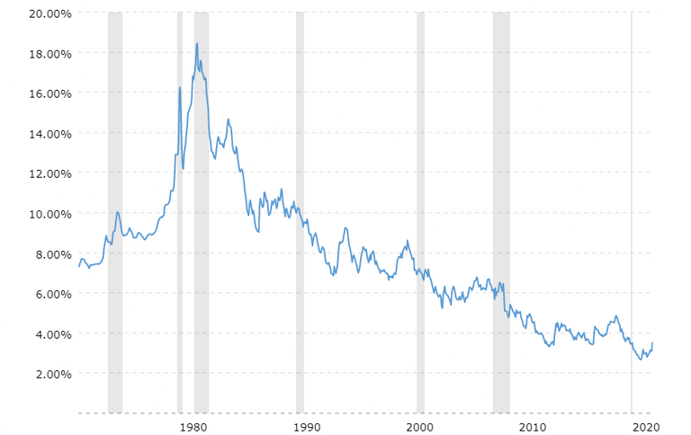 30yearfixedmortgageratechart20220213macrotrends.png