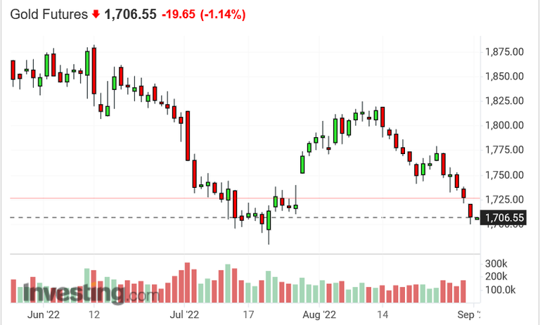 Screenshot 2022-09-01 at 16-15-41 Gold Futures Price - Investing.com.png