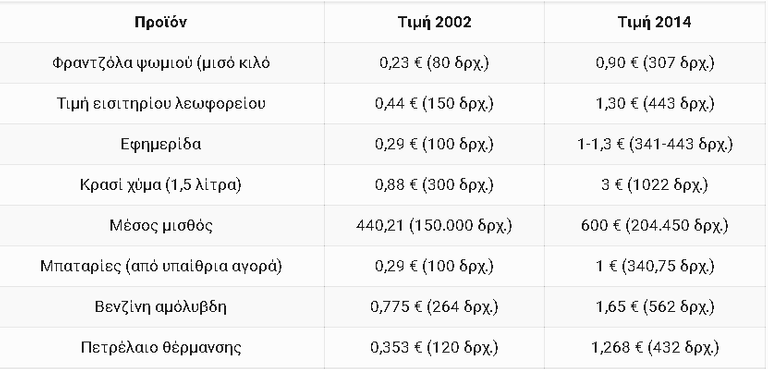 20210121 23_19_31Τιμές αγαθών προ και μετά ευρώ Μια σύγκριση που _σοκάρει_ KavalaPressKavalaP.png
