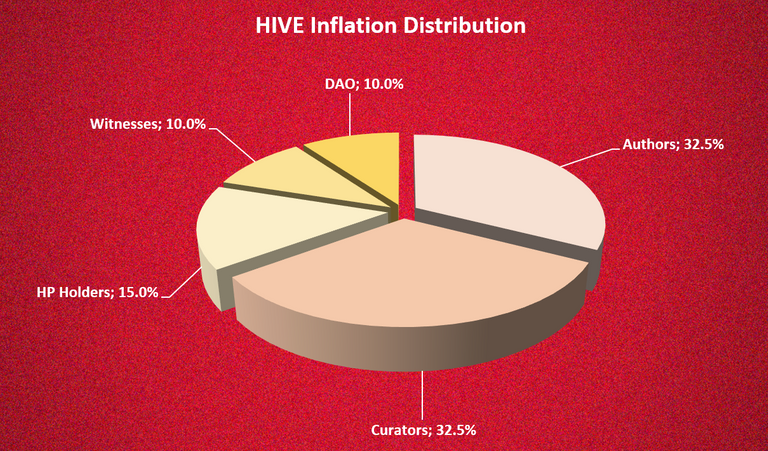 @dalz - Hive Inflation | Is it too high? | Part 1