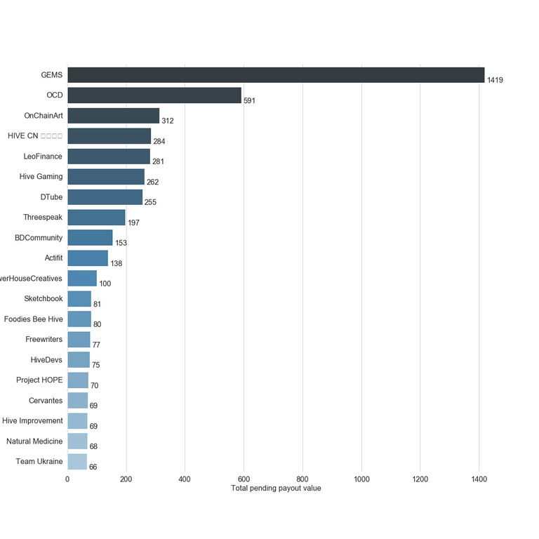 Chart for Top by Total Pending Payout
