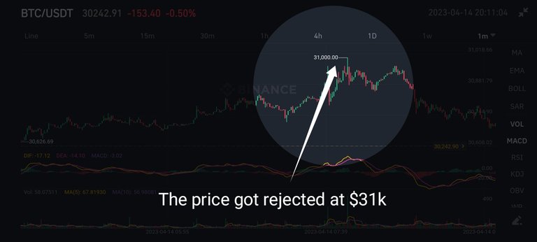 Bitcoin was immediately rejected at $31,000 and fell below $30,000