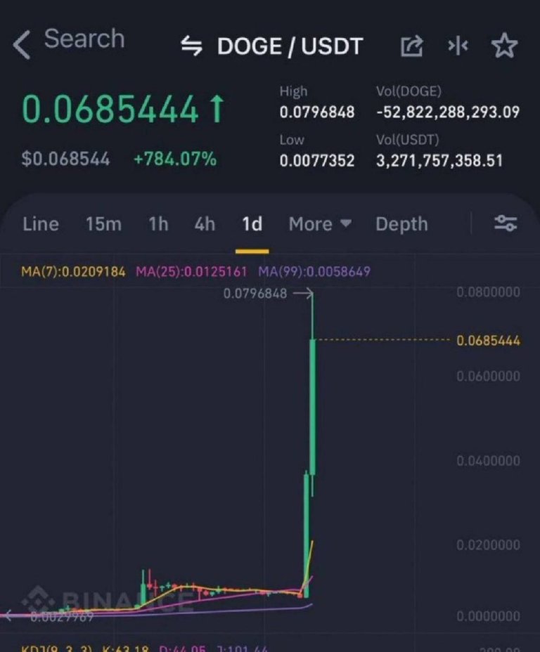 In 2021 DOGE pumped 800% in just one day  Thats what ALTSEASON is  So Don’t sell early.