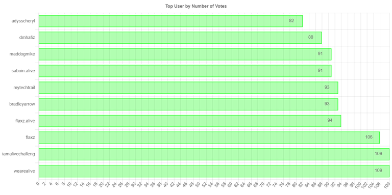 numberOfVotesChartImage.jpg