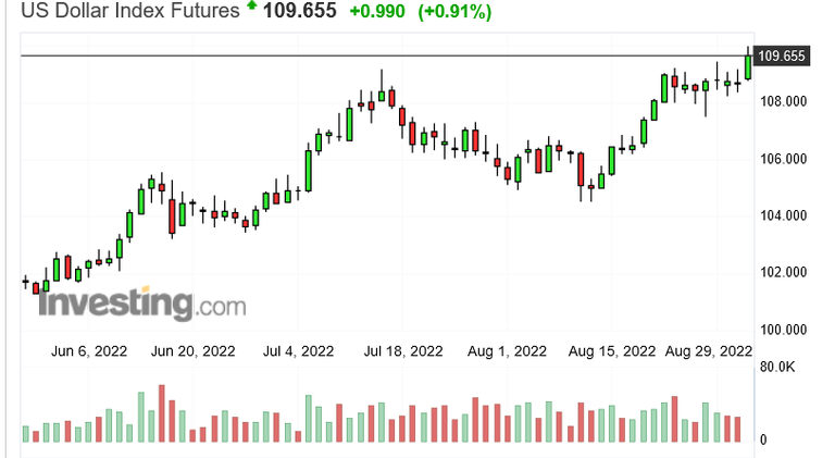 Screenshot 2022-09-01 at 16-41-54 US Dollar Index (USDX) - Investing.com.png