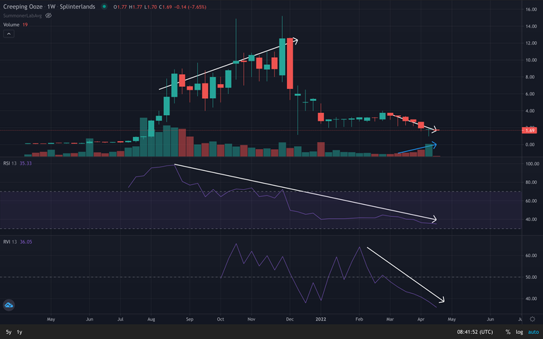 Creeping Ooze price chart