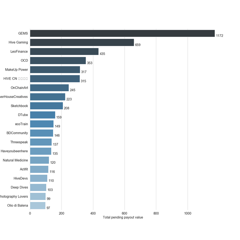 Chart for Top by Total Pending Payout