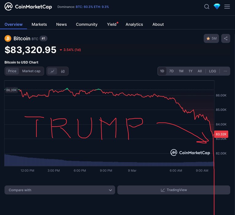 Politburo Trump destroyed the USA /Russia and Bitcoin in 1 week.