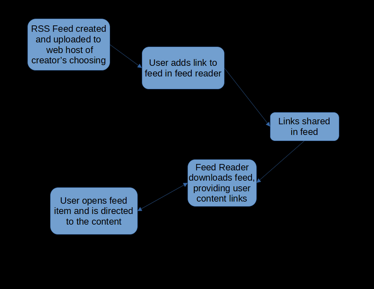 feedbasicsflowchart.png