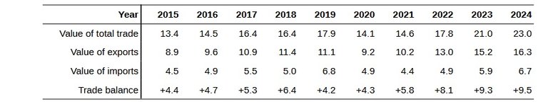 UK trade with Australia has jumped since the trade deal came into force in 2023