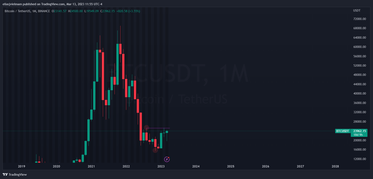 Weekly Bitcoin is not yet bullish.