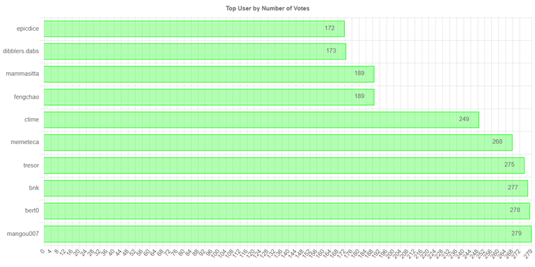 numberOfVotesChartImage.jpg