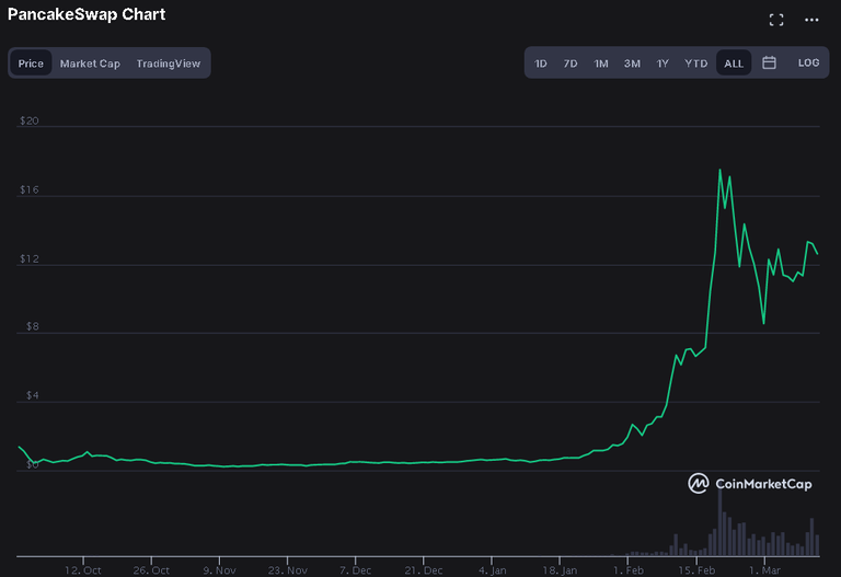 20210311 21_21_35PancakeSwap price today, CAKE live marketcap, chart, and info _ CoinMarketCap.png
