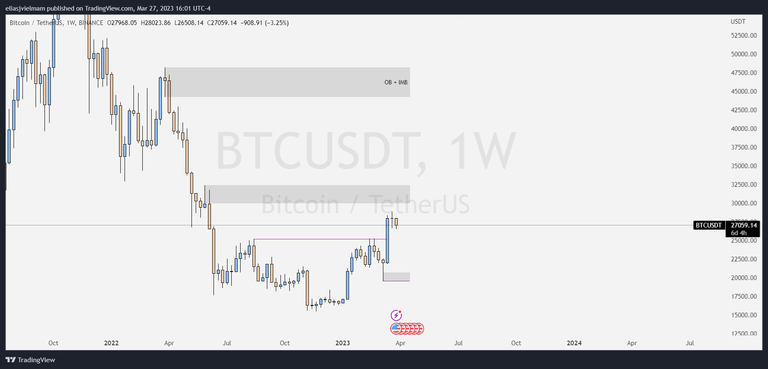 BTC Weekly Chart. Week 13th