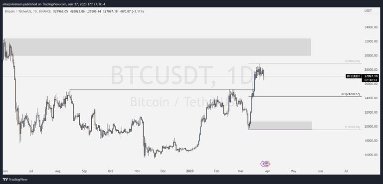 The Daily Bitcoin Chart