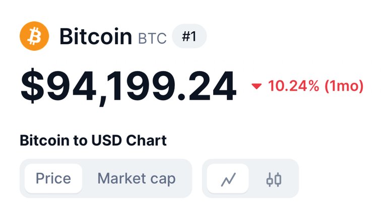 Bitcoin  down 10% …