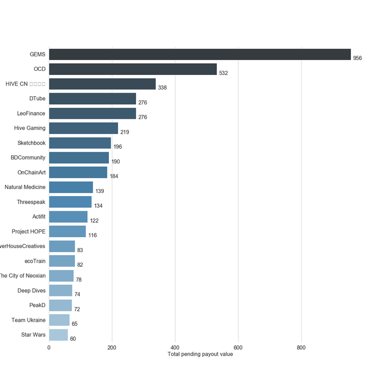 Chart for Top by Total Pending Payout