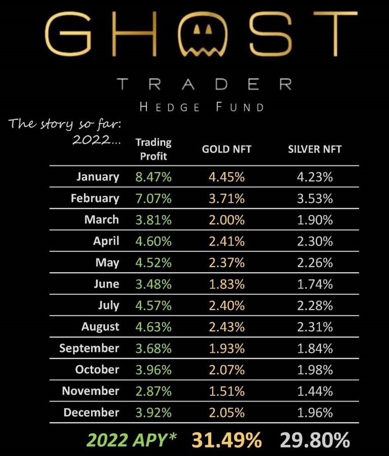 My biggest Crypto win in 2022 and big change happening in 2023 - Ghost Trader