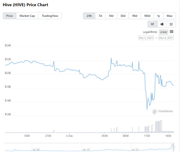 Current Hive price creates more confidence