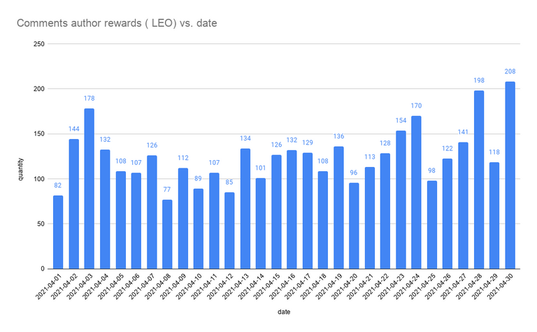 Comments author rewards LEO vs. date.png