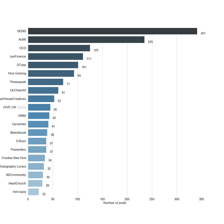 Chart for Top by Post