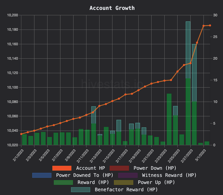 Feb 2023 checking of the author vs curation rewards