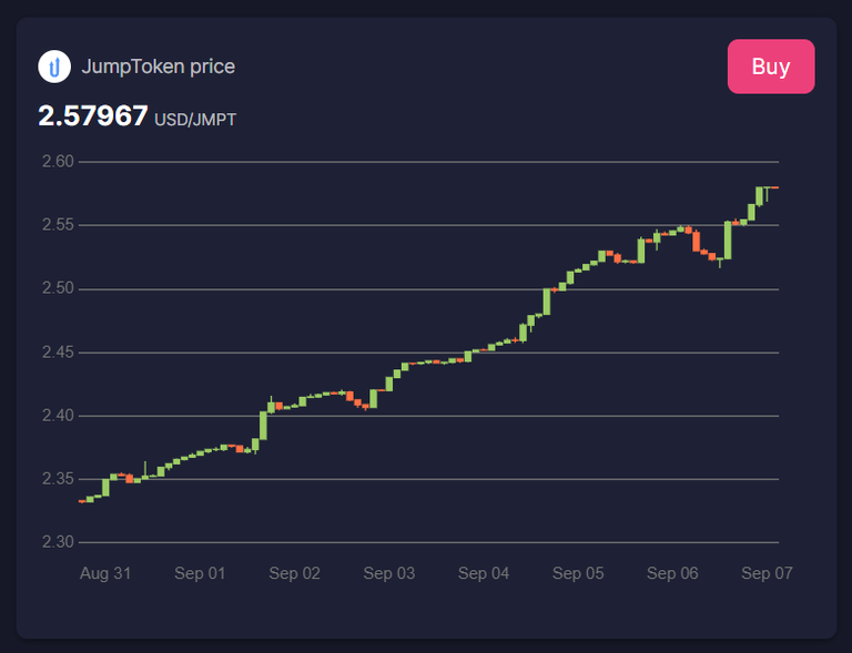 JMPT token is having a consistent increase in value